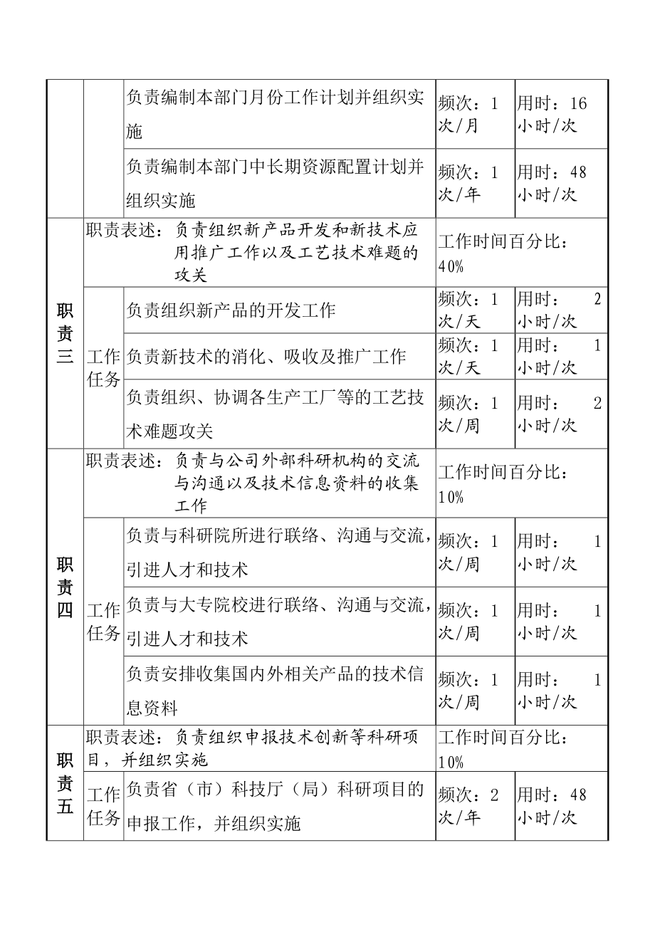 技术中心主任岗岗位说明书.docx_第2页