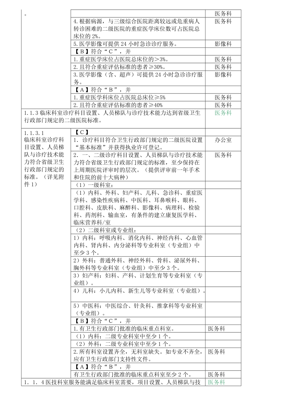 二级医院评审细则及职能分工.docx_第2页