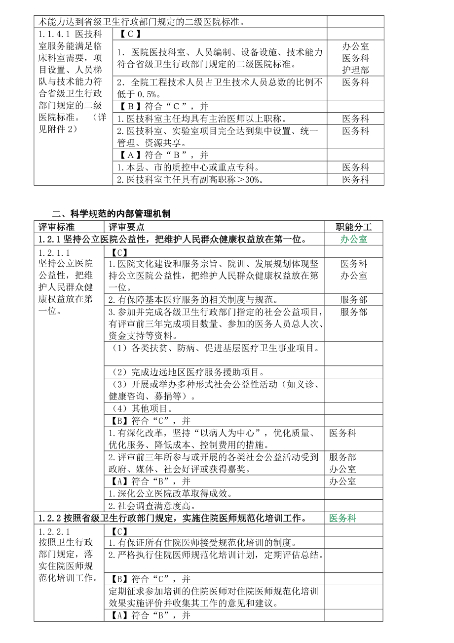 二级医院评审细则及职能分工.docx_第3页