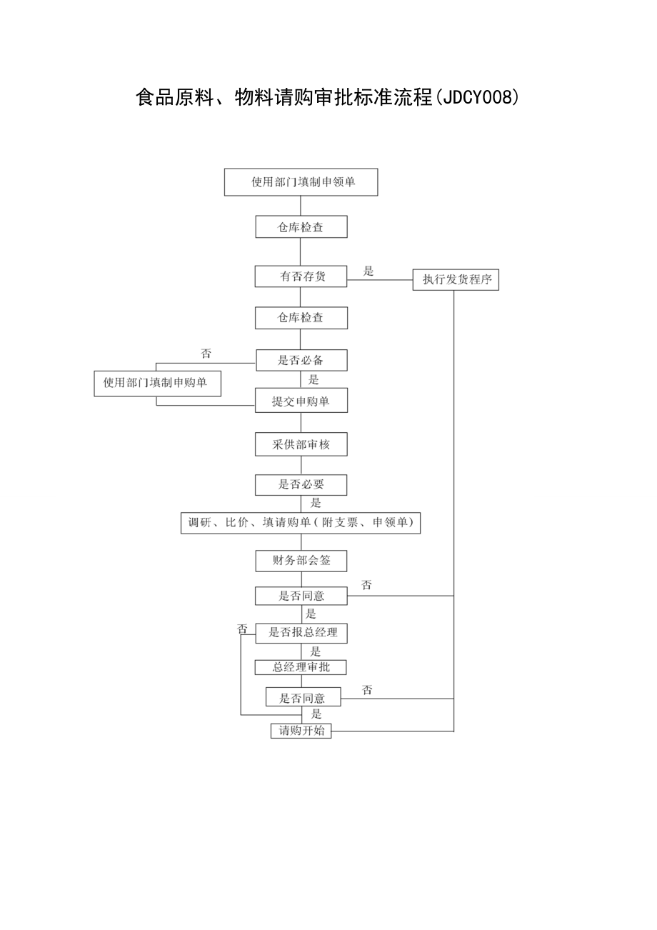 食品原料物料请购审批标准流程.docx_第1页