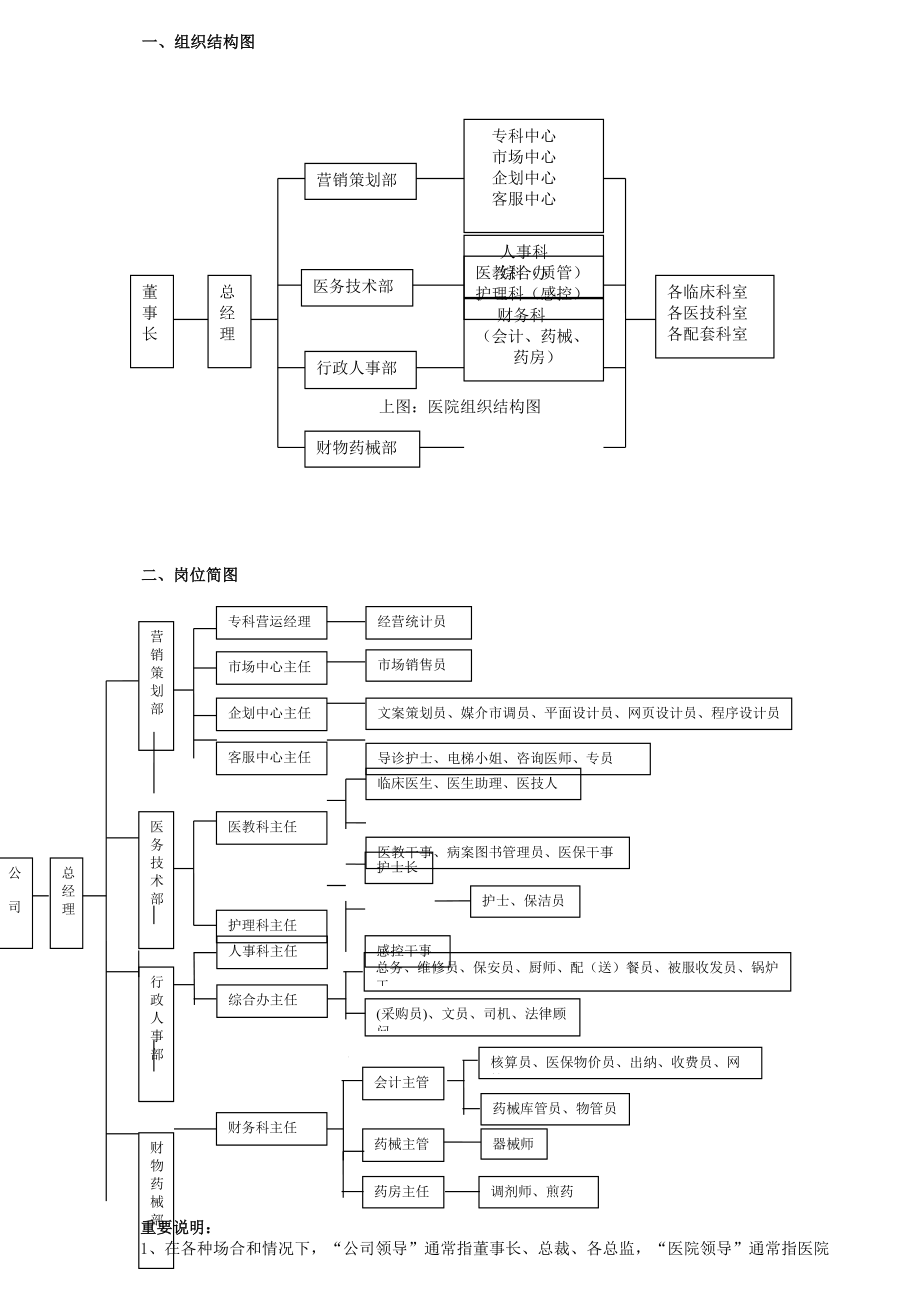 某公司组织结构与岗位描述.docx_第2页