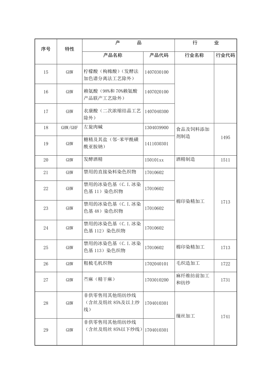 高污染_高环境风险产品名录(年版)（DOC66页）.docx_第2页