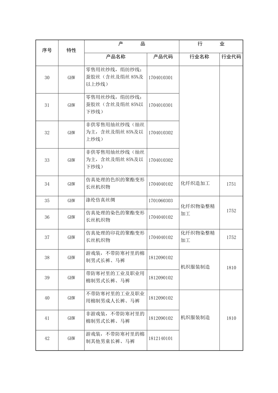 高污染_高环境风险产品名录(年版)（DOC66页）.docx_第3页