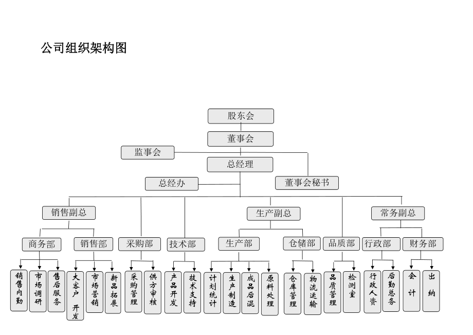 公司各部门职位说明书汇总.docx_第3页