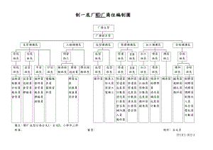 底厂生管岗位职责和能力说明书1119.docx