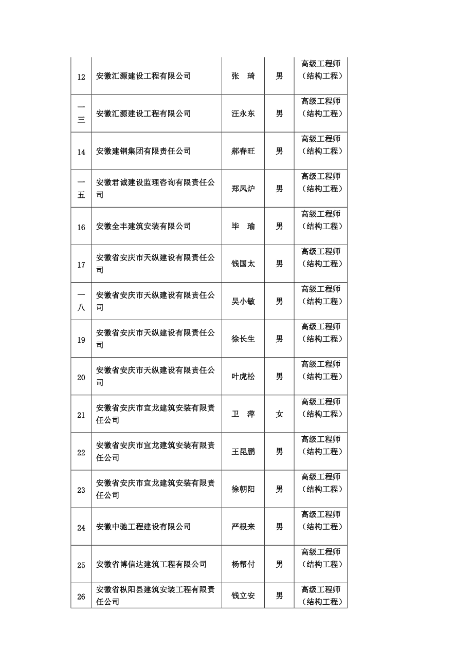 建设工程高级专业技术职务任职资格通过人员公示.docx_第2页