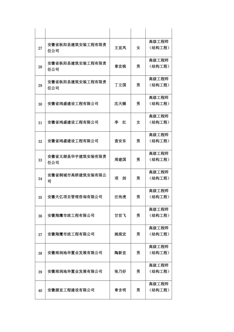 建设工程高级专业技术职务任职资格通过人员公示.docx_第3页