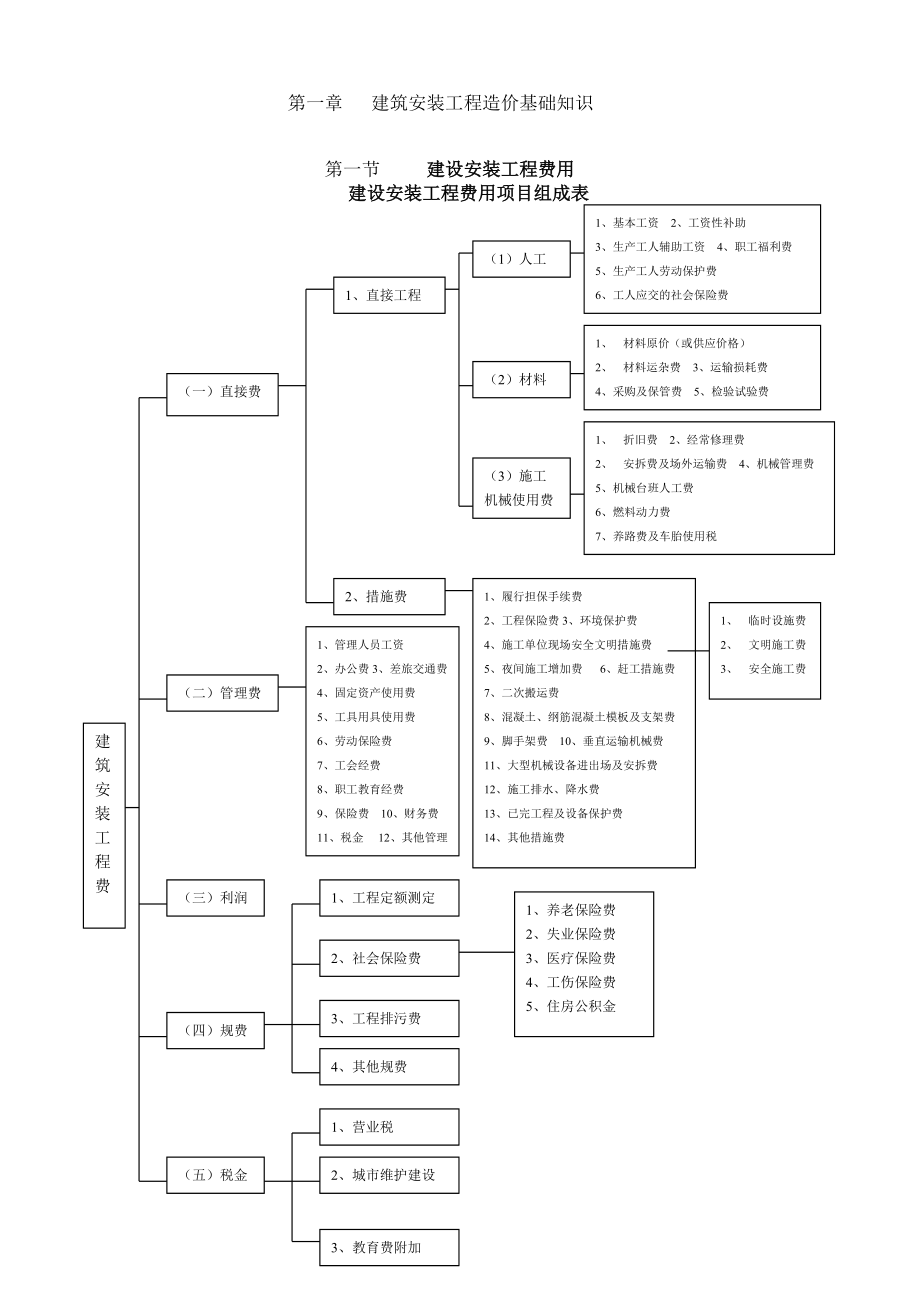 尚德安装造价培训资料.docx_第1页