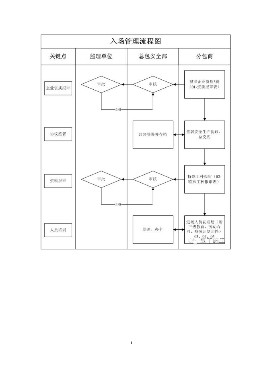 工地综合大检内容培训资料.docx_第3页