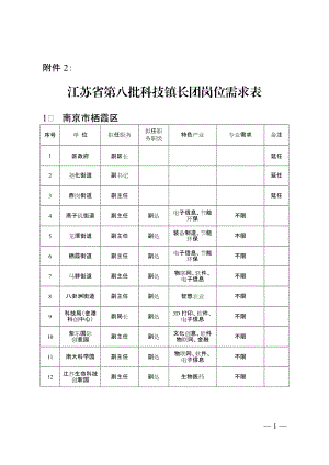 江苏省第八批科技镇长团岗位需求表.docx