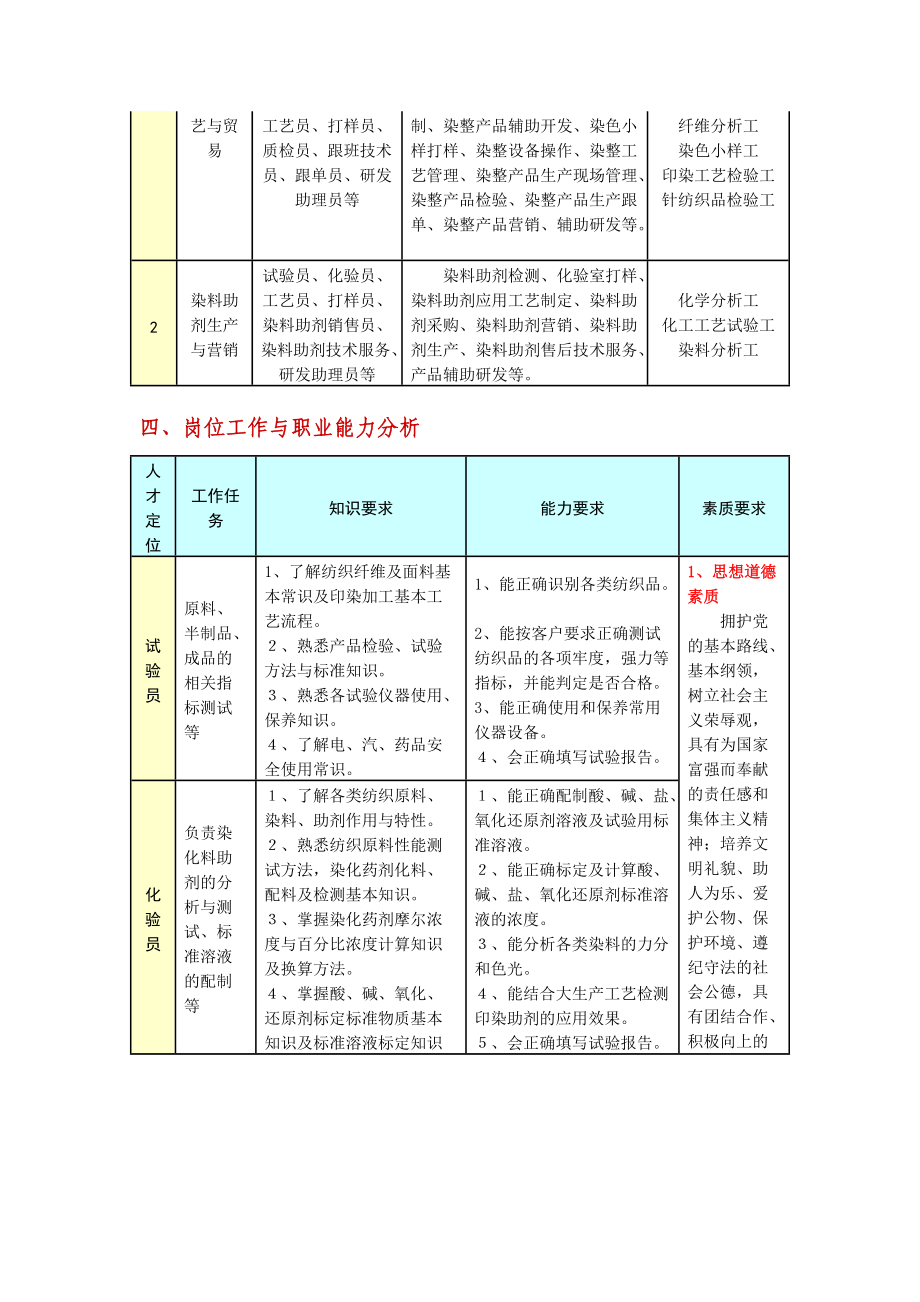 染整岗位及职业要求.docx_第2页