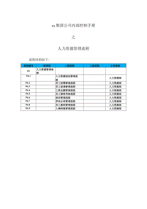 xx集团公司内部控制手册之人力资源管理流程.docx