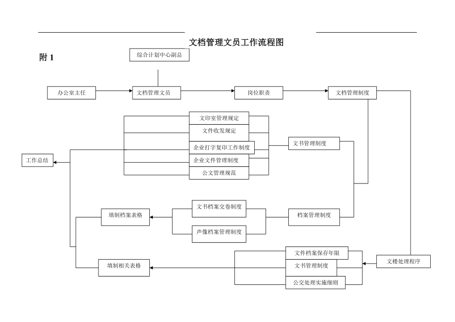 企业文档管理文员工作细则概述.doc_第2页