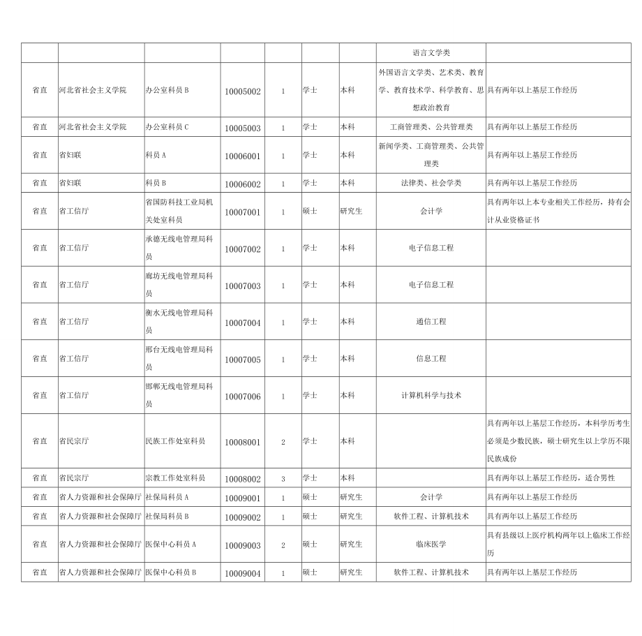 XXXX河北省公务员考试职位表.docx_第2页