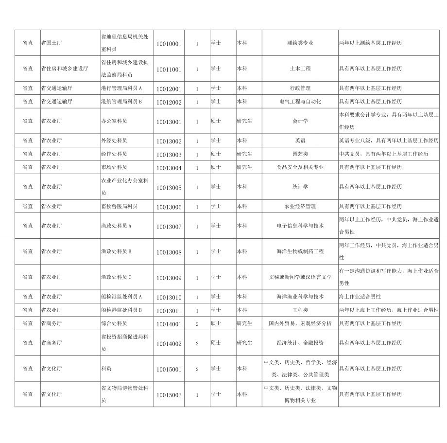 XXXX河北省公务员考试职位表.docx_第3页