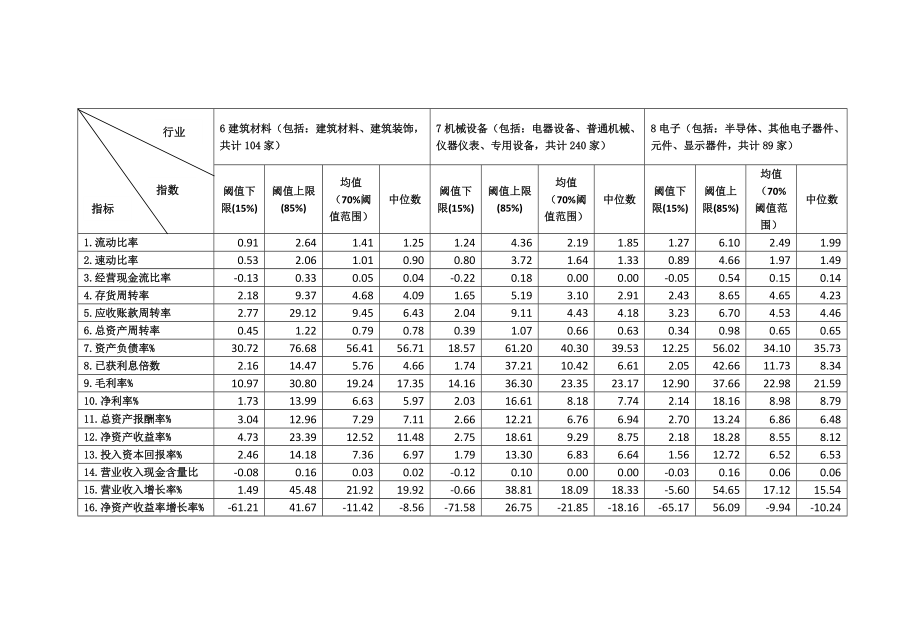 风险管理分析行业指标必备XXXX年度“中华工商上市.docx_第3页