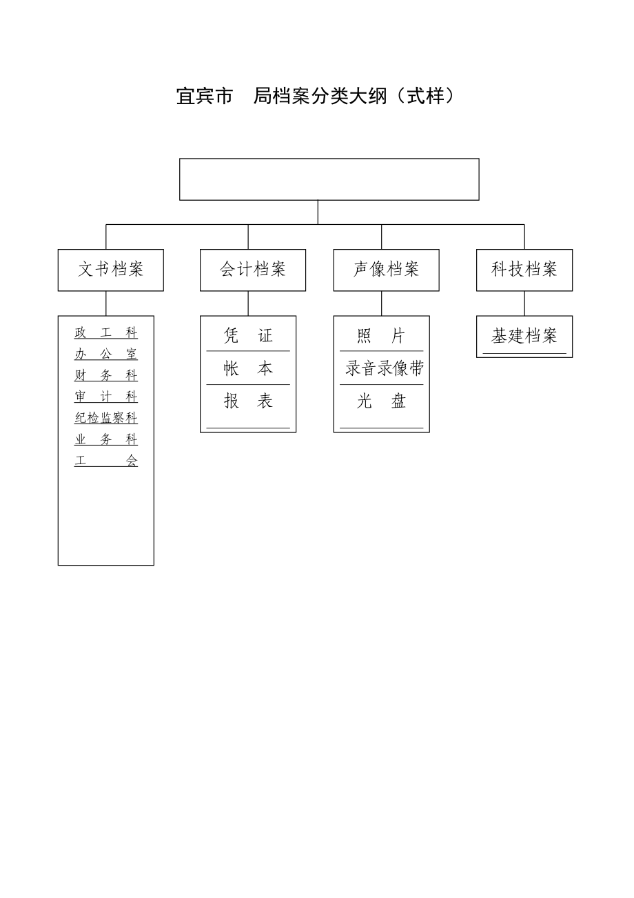 宜宾市档案分类大纲.doc_第2页