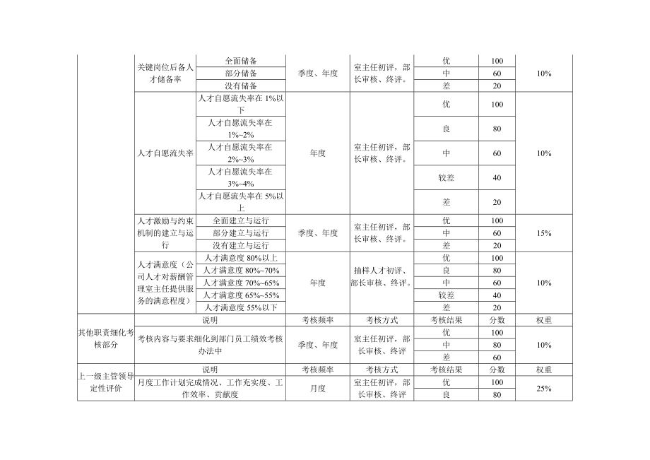 某某企业人力资源部岗位设计书.doc_第3页