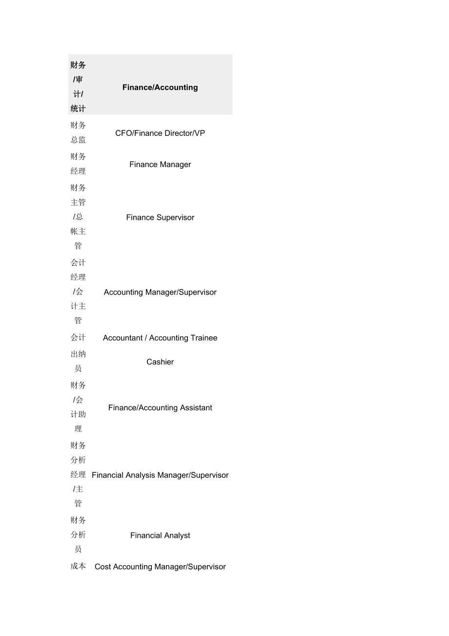 各行业职位名称英文.docx_第1页