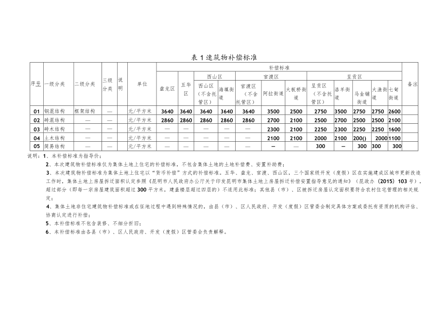 昆明市地上附着物和青苗补偿标准.docx_第1页