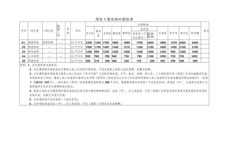 昆明市地上附着物和青苗补偿标准.docx_第2页