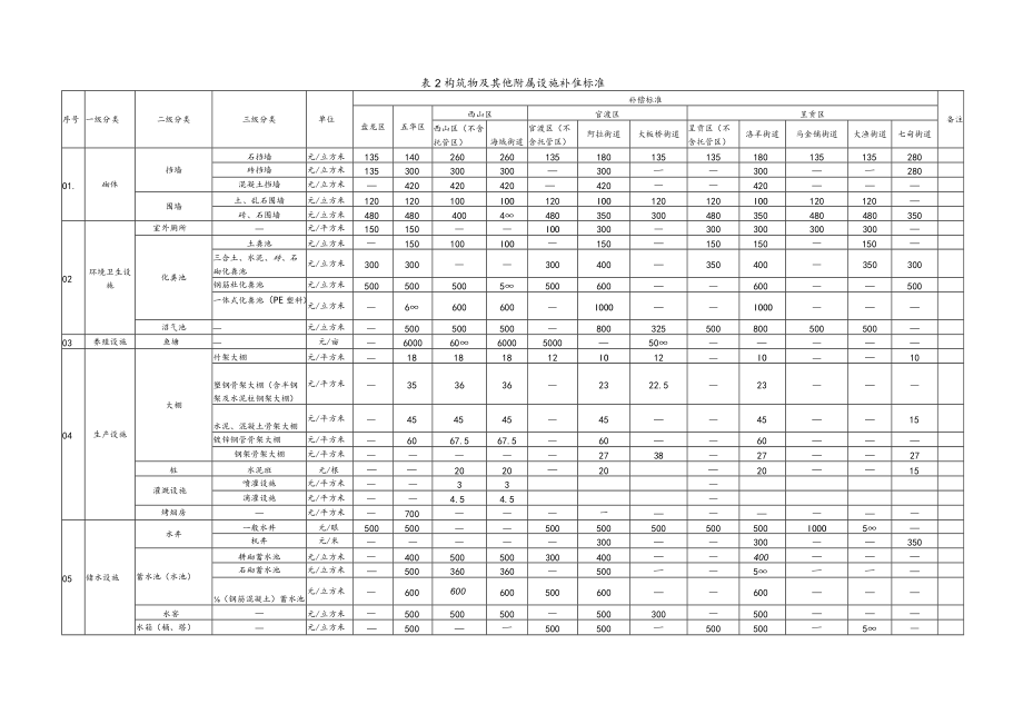 昆明市地上附着物和青苗补偿标准.docx_第3页