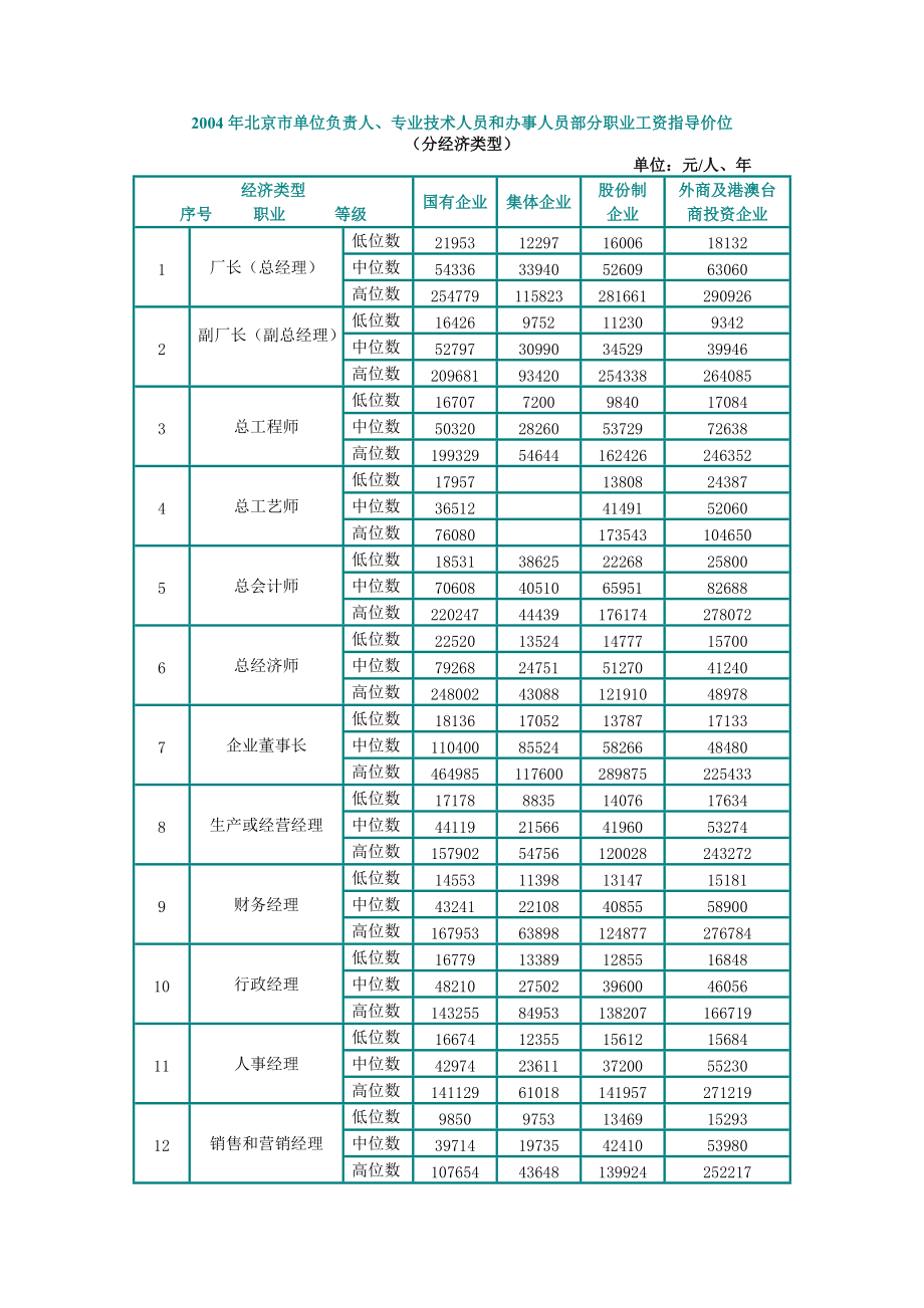 北京员工职业薪资指导价位.doc_第1页