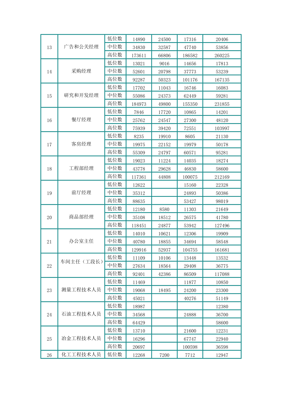 北京员工职业薪资指导价位.doc_第2页