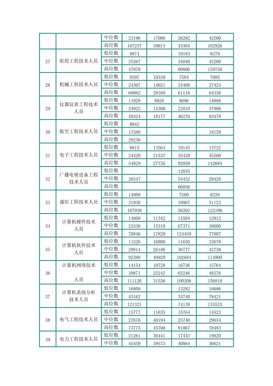 北京员工职业薪资指导价位.doc_第3页