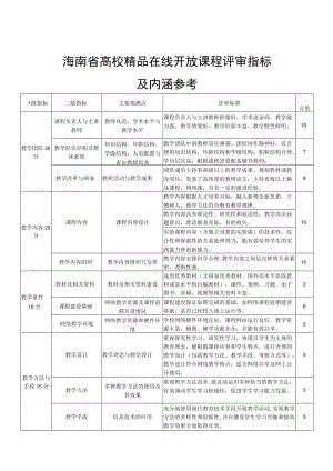 海南省高校精品在线开放课程评审指标及内涵参考.docx