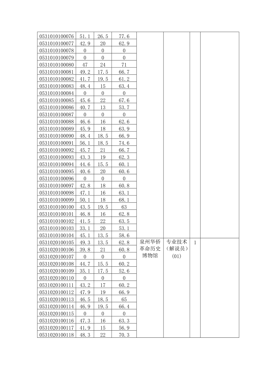 X年泉州南安市事业单位招聘编制内笔试成绩.docx_第3页