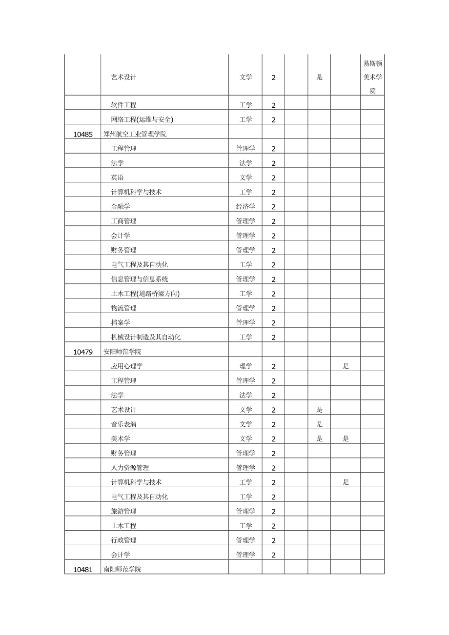 专升本招生选拔学校及专业总表.docx_第3页