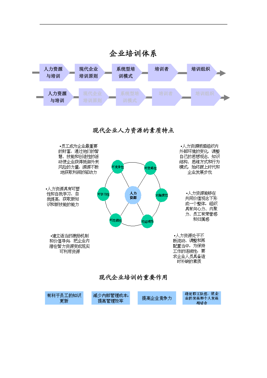 现代企业培训的基本原则.docx_第1页