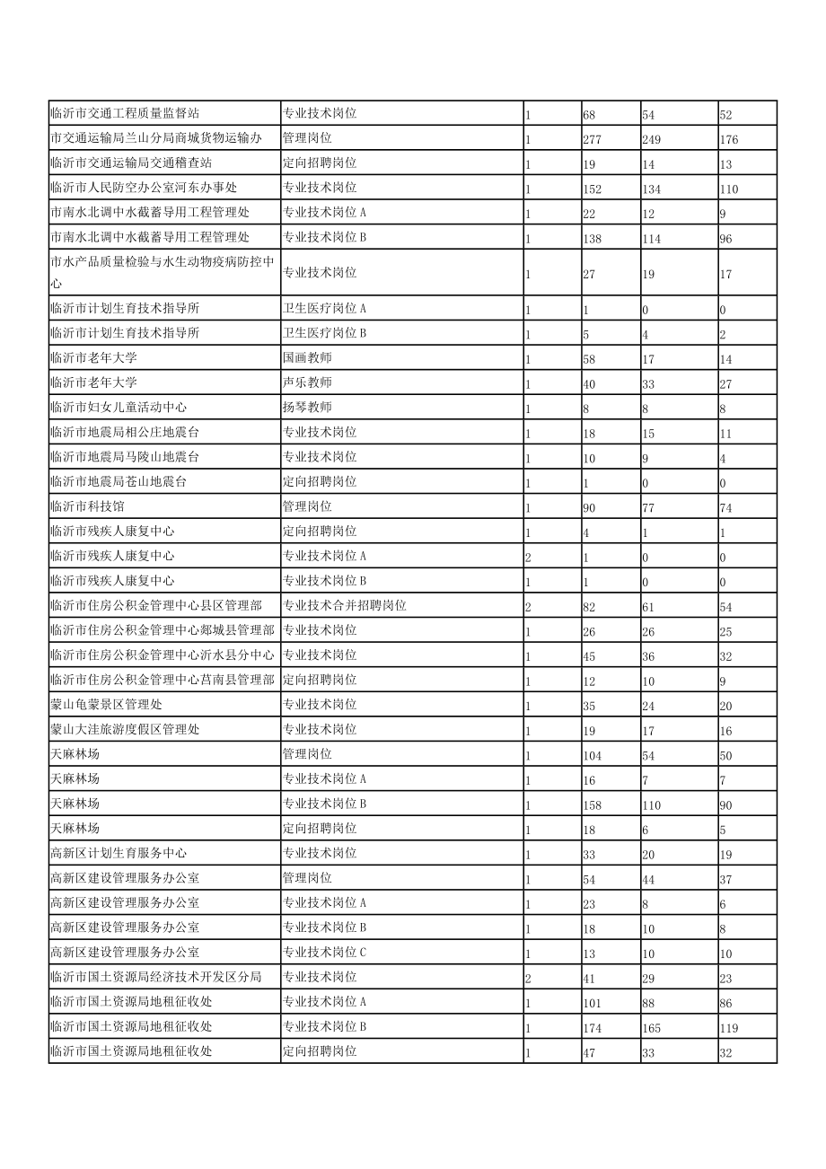 X年度临沂市事业单位公开招聘工作人员报名情况统计表.docx_第2页