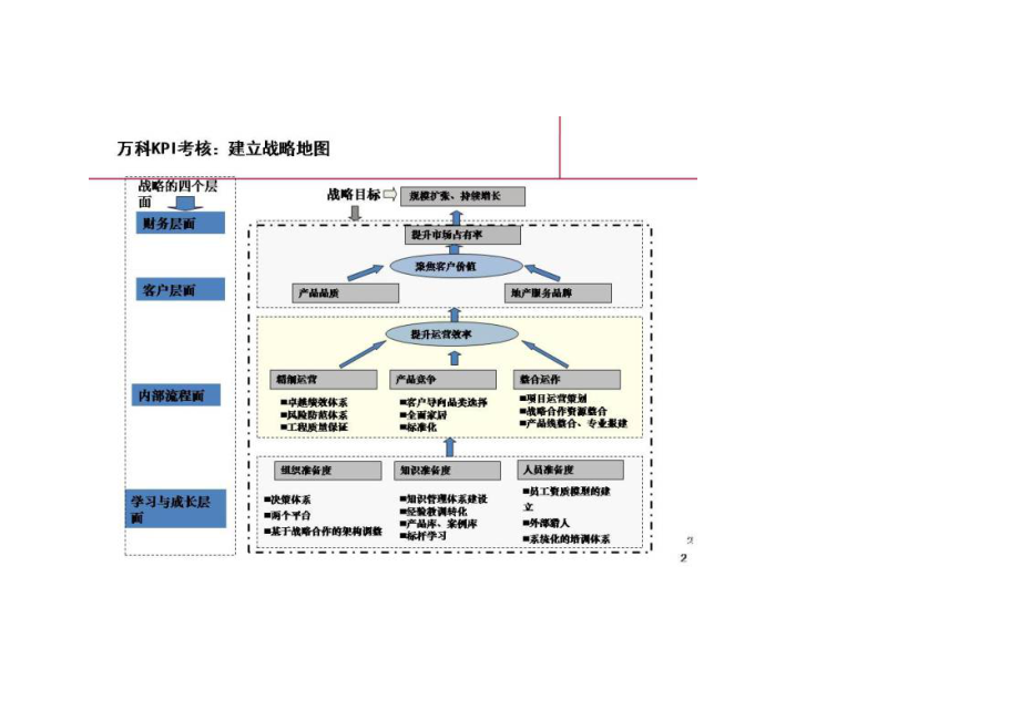 4某地产某地产绩效体系考核总体框架.docx_第3页