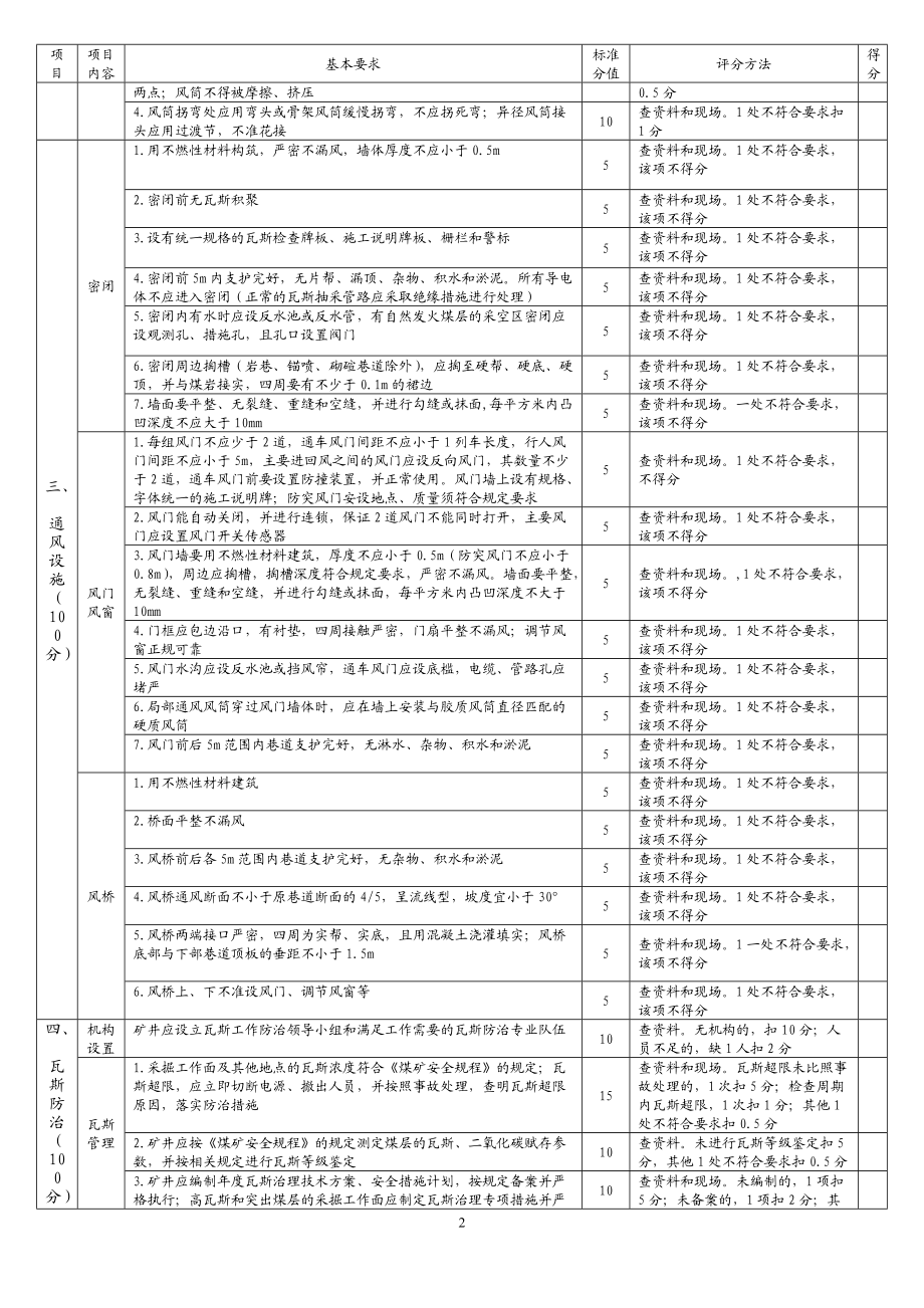 XXXX国家煤矿安全质量标准化考核评级办法及打分表(井.docx_第2页