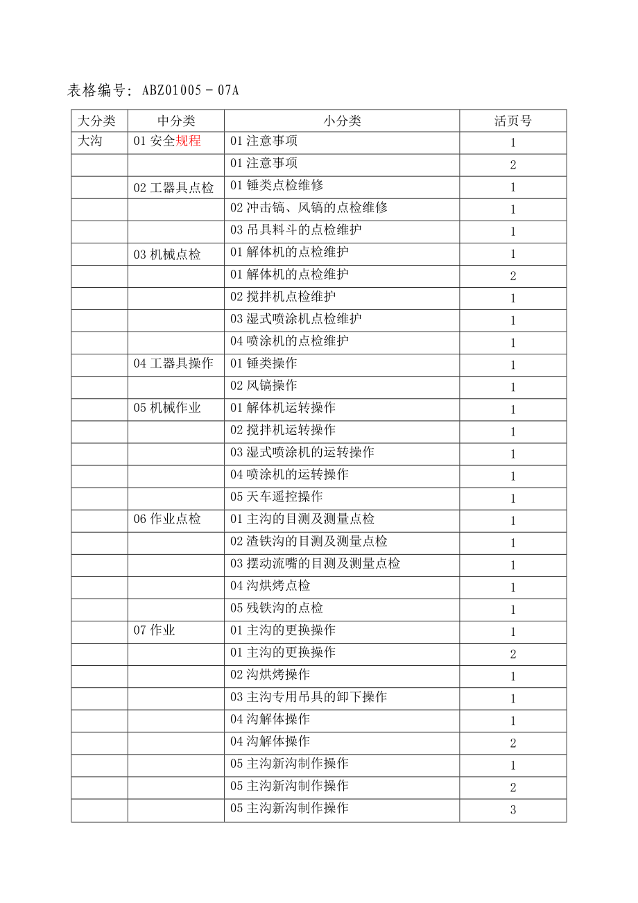 高炉炉前维护(大沟)岗位规程(最后).docx_第3页