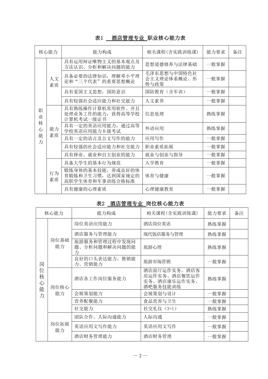 酒店管理专业人才培养方案.doc_第2页