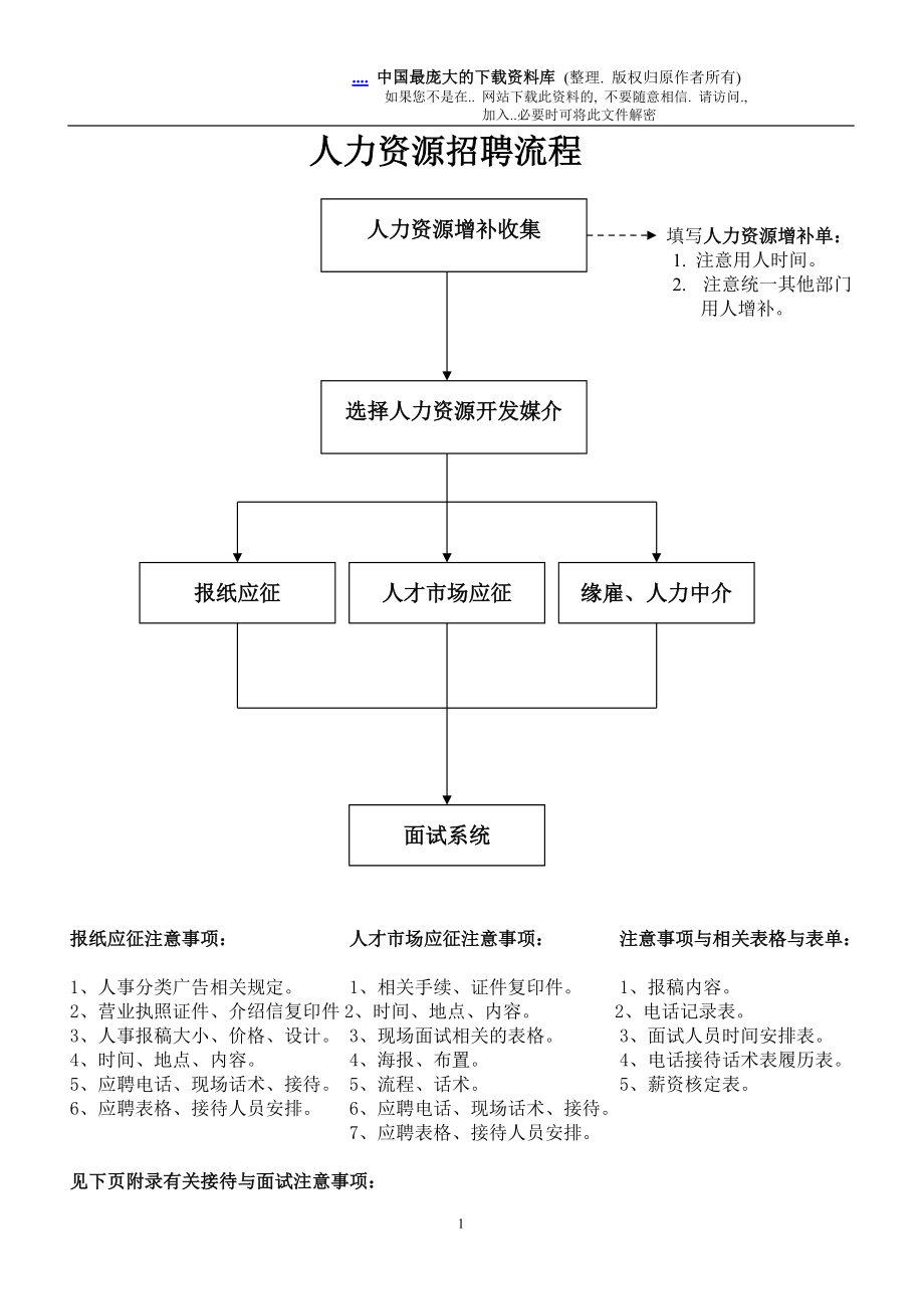 人力资源招聘作业流程及注意事项.doc_第1页