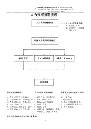 人力资源招聘作业流程及注意事项.doc