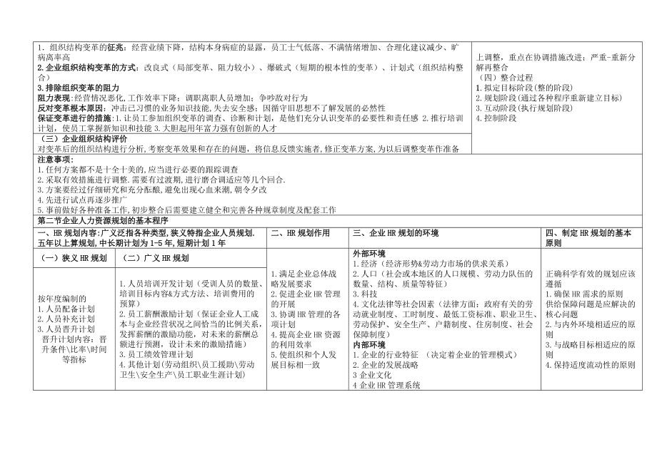 人力资源管理师二级技能考点整理.doc_第3页