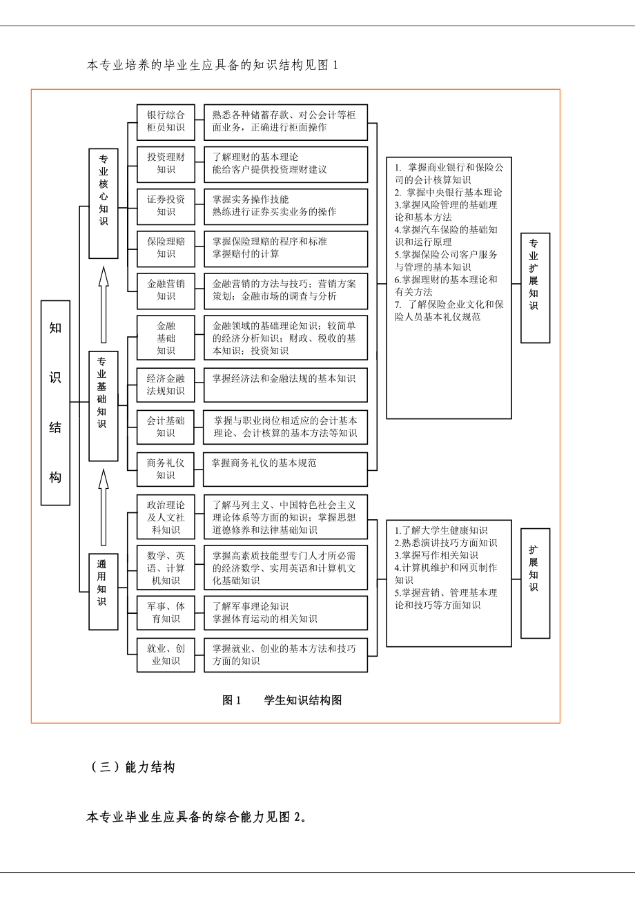 金融管理与实务专业人才培养方案.doc_第3页