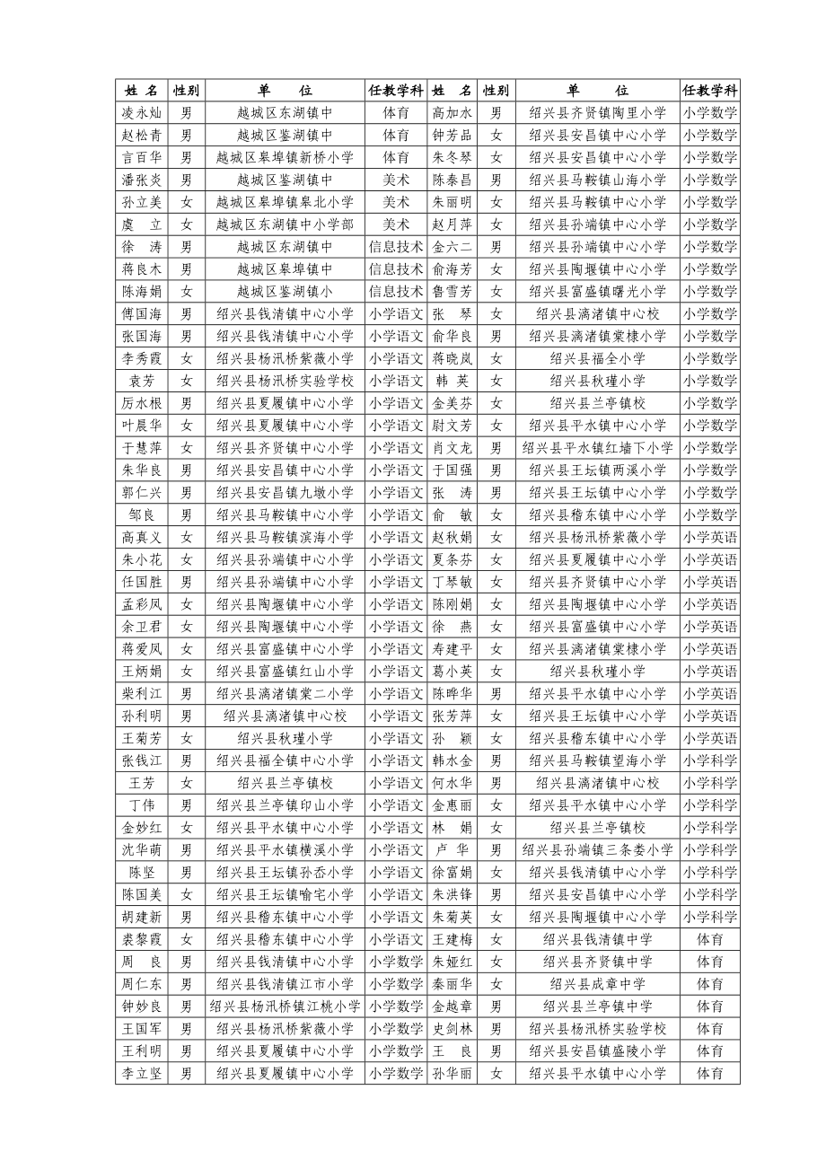 附件绍兴市农村中小学教师领雁工程部分学科首次培训....docx_第2页