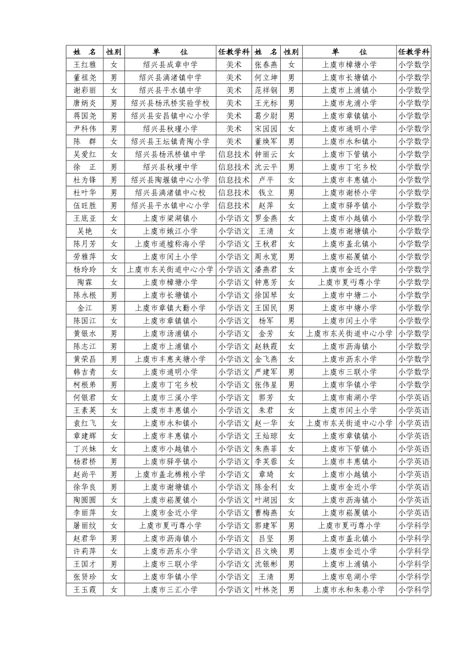 附件绍兴市农村中小学教师领雁工程部分学科首次培训....docx_第3页