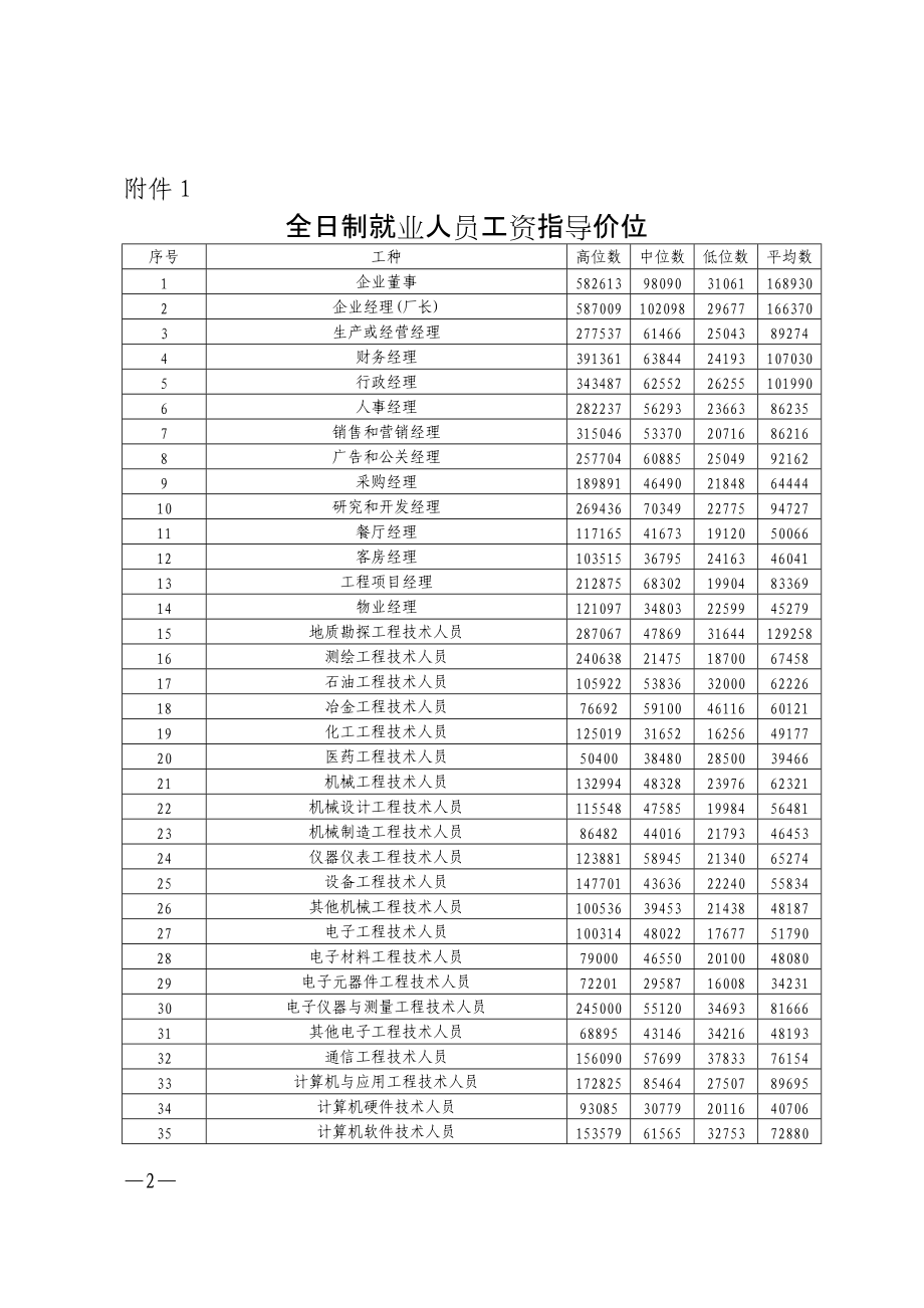 XXXX年度宁波市市区企业人力资源市场工资指导价.docx_第2页