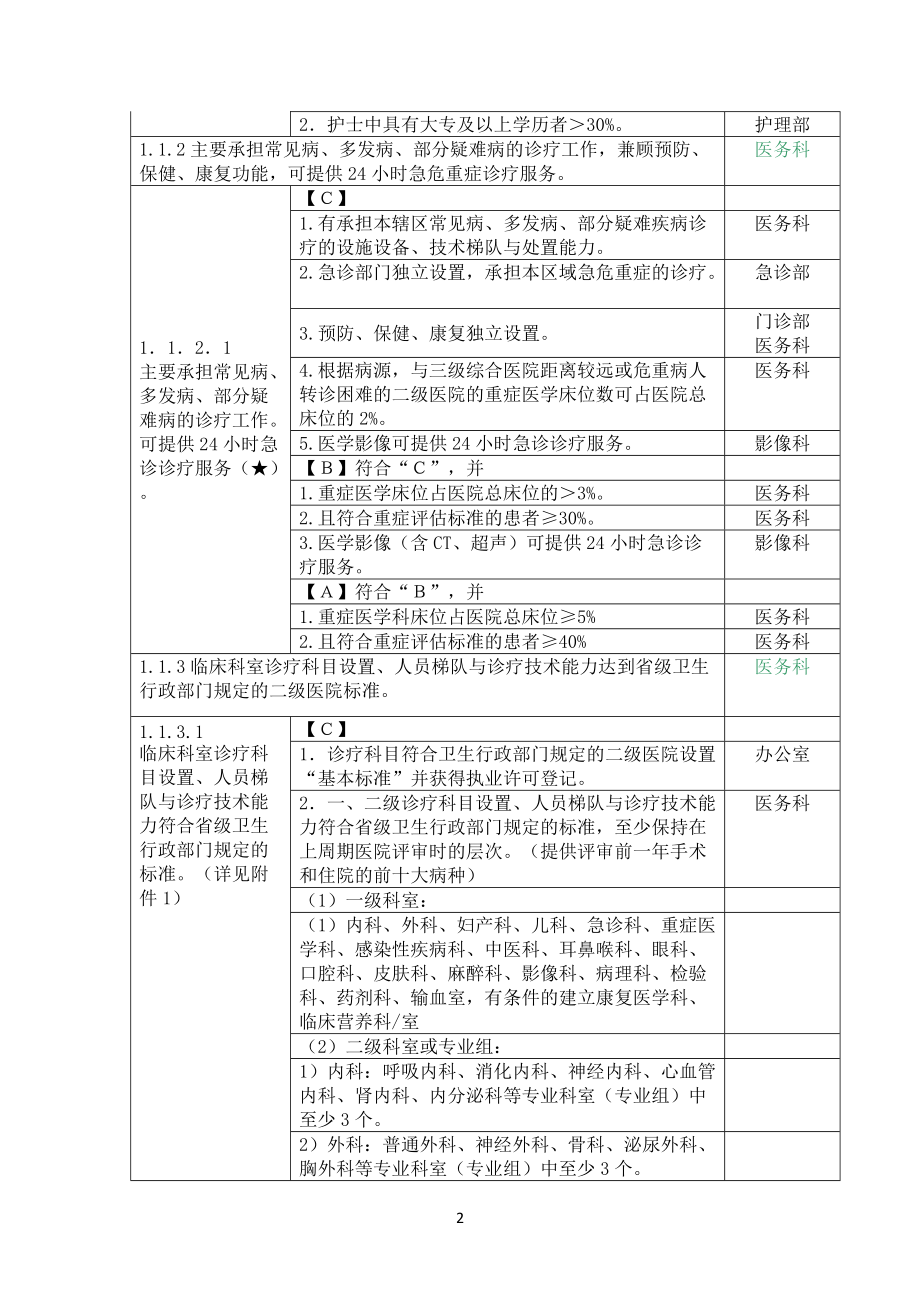 爱爱医资源-二级医院评审细则及职能分工.docx_第2页