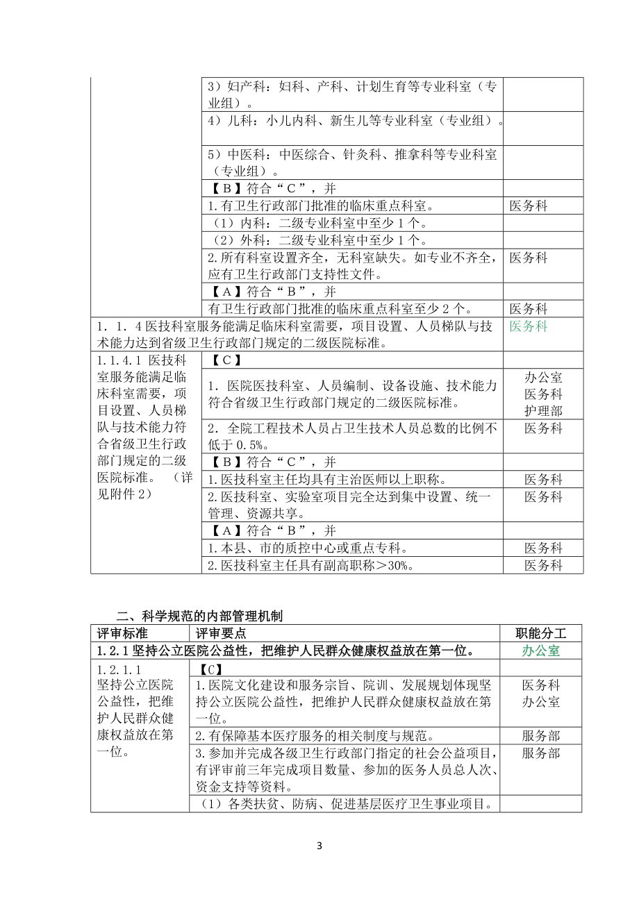 爱爱医资源-二级医院评审细则及职能分工.docx_第3页