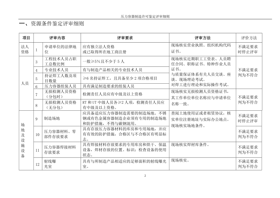 D级压力容器制造许可鉴定评审细则.doc_第2页