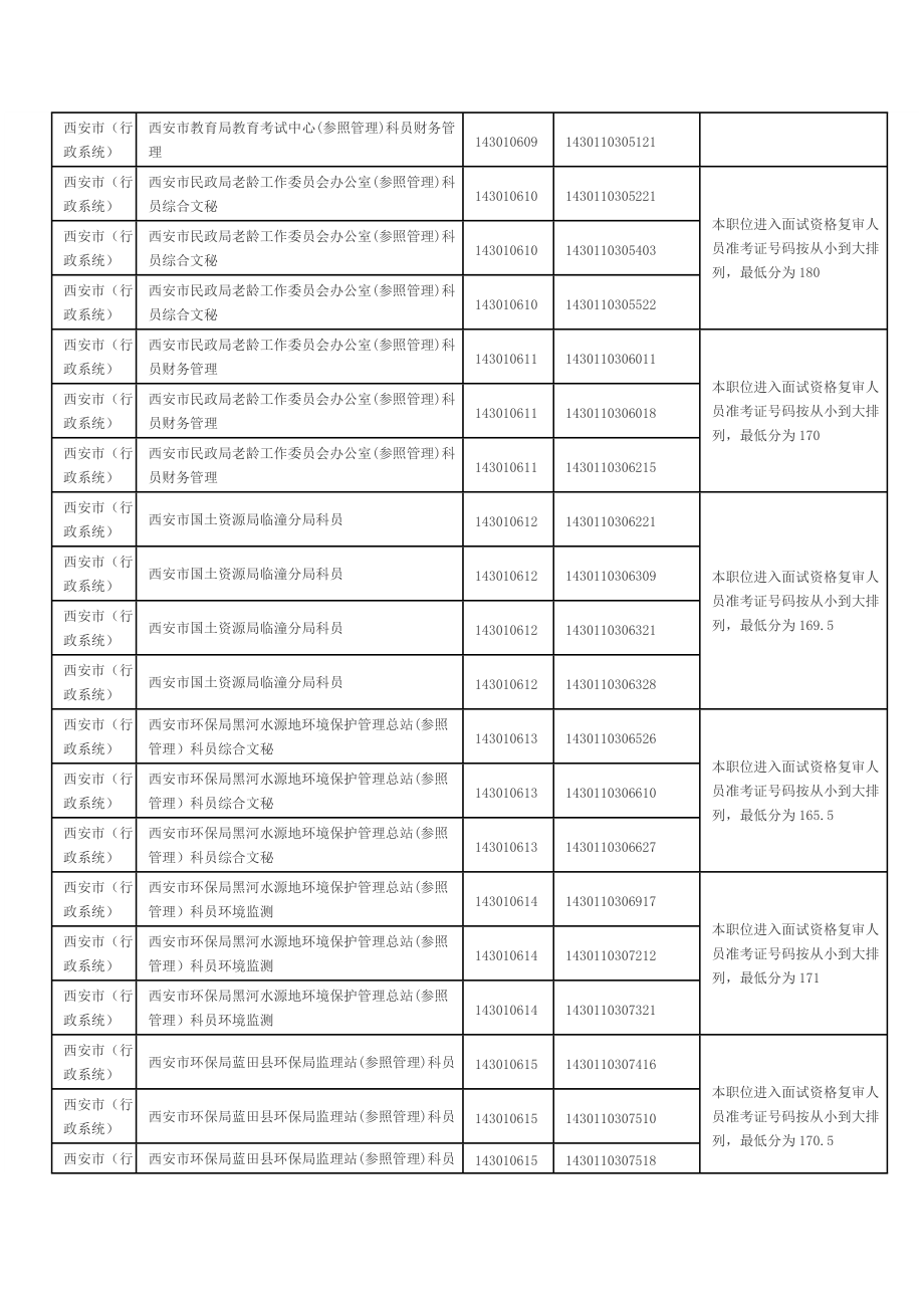 XXXX年陕西省行政系统进入面试分数.docx_第3页