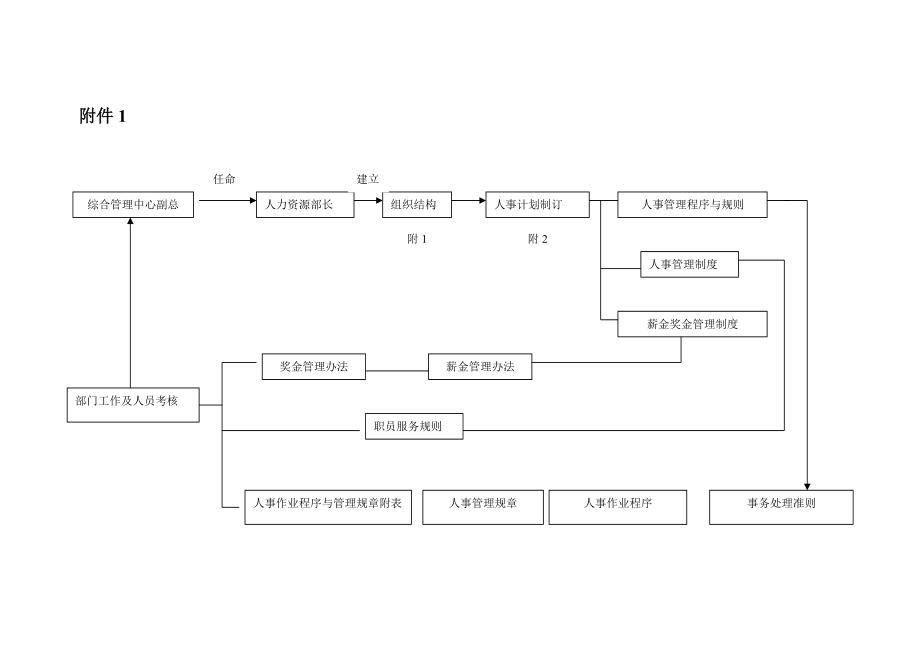 人力资源部部长工作分析.doc_第3页